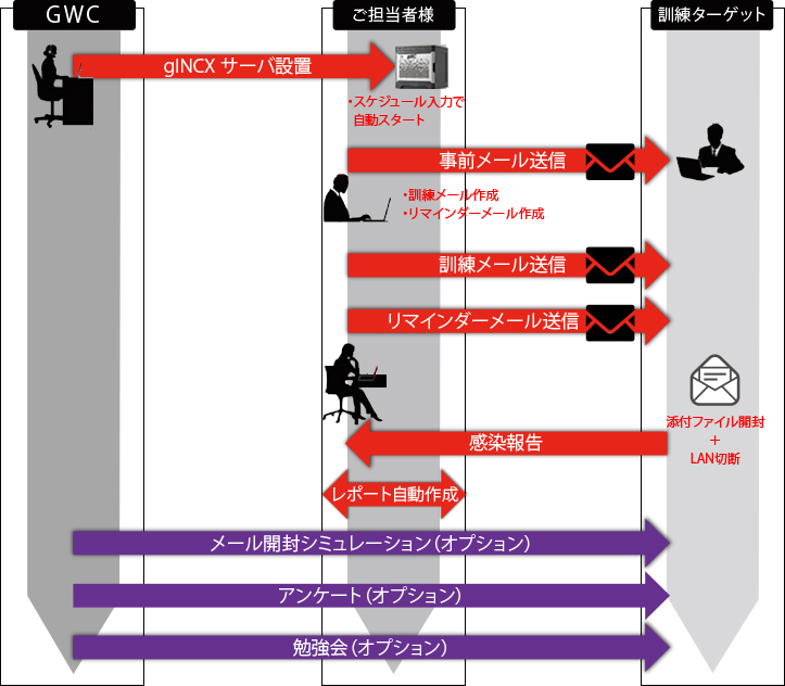 行動訓練型gINCX サーバ（クラウド型）