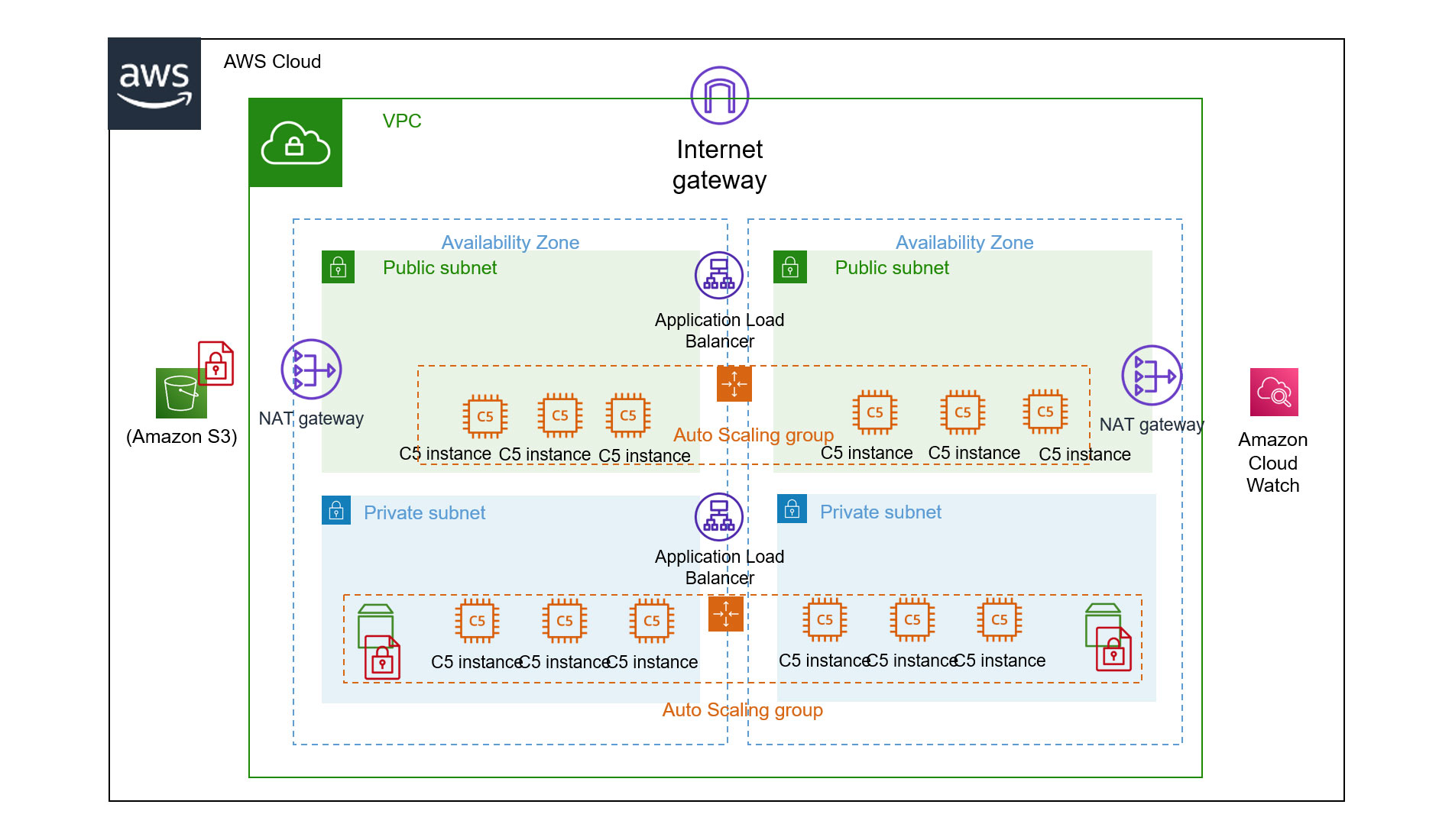 AWS-well-Architected